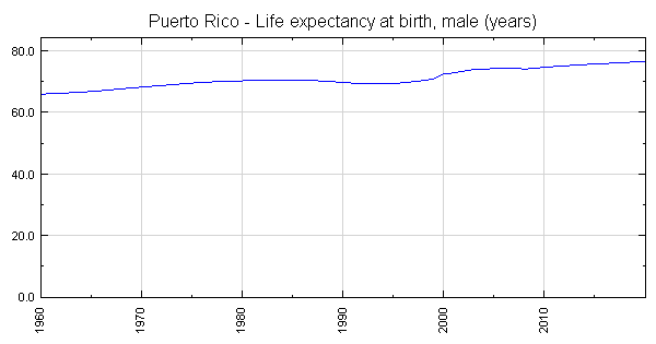 puerto-rico-life-expectancy-at-birth-male-years